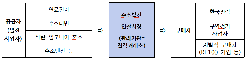 수소발전입찰시장.png